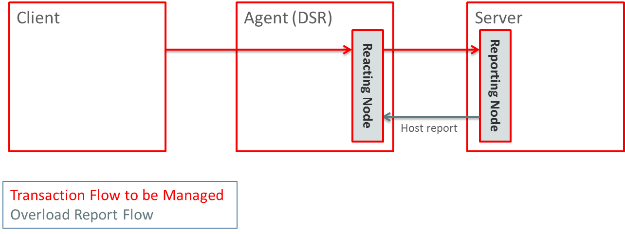 Reacting Node Role for DOIC