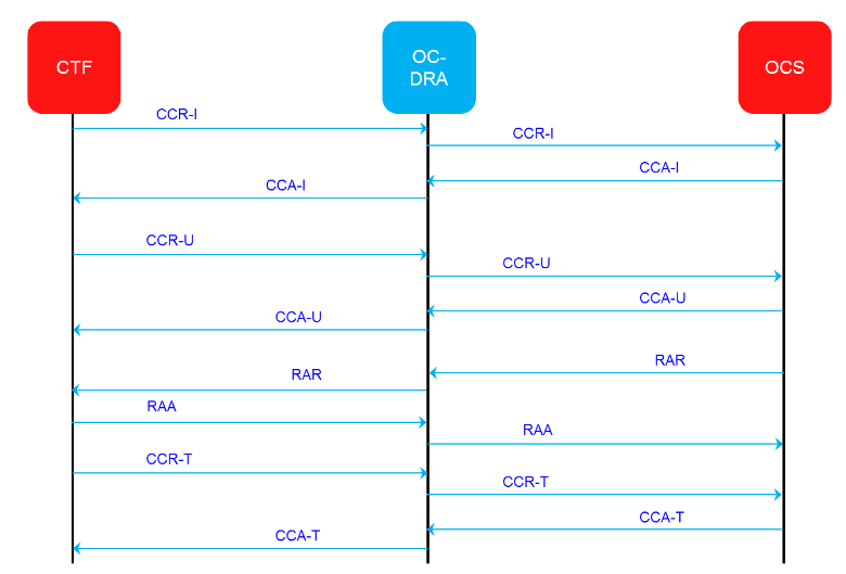 A typical Online Charging Session