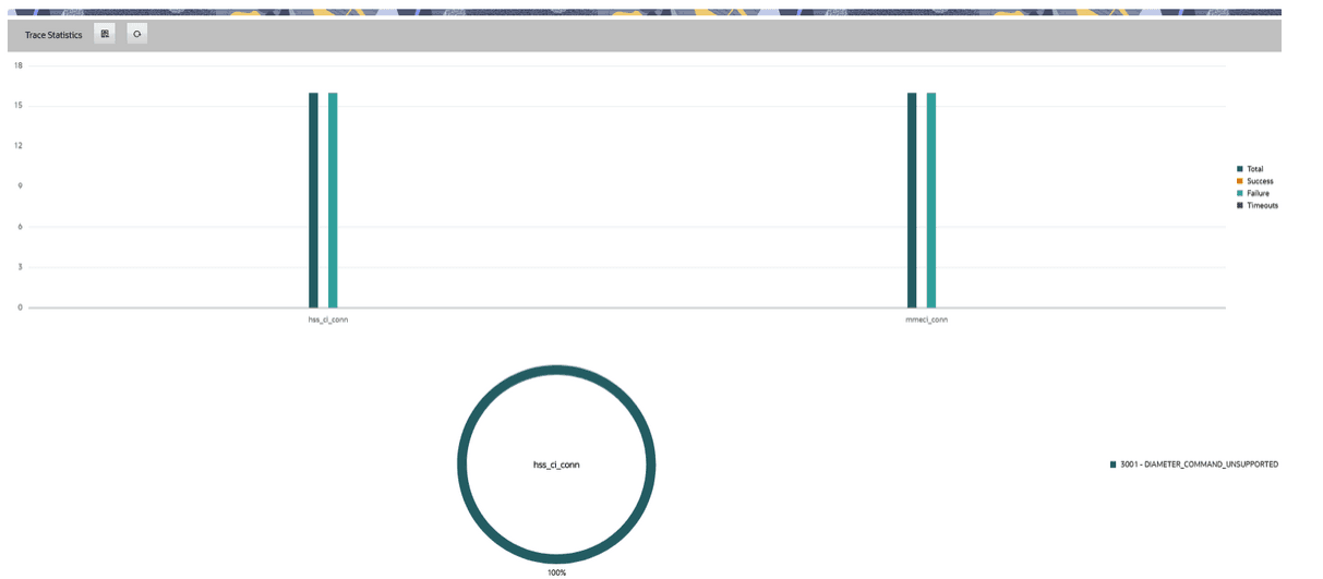 Trace statistics