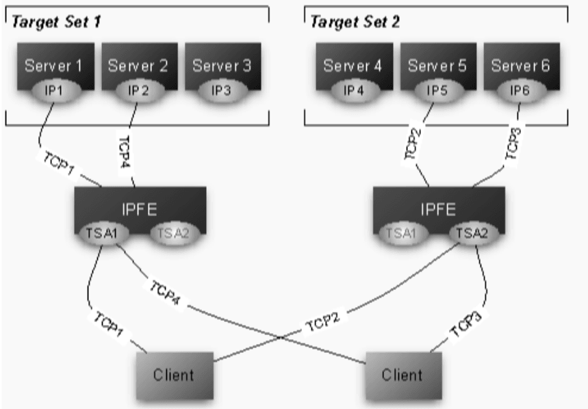 IPFE Architecture