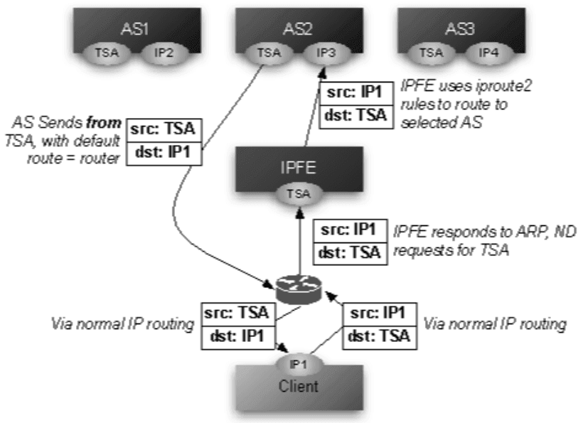 Packet Routing Through and Around the IPFE