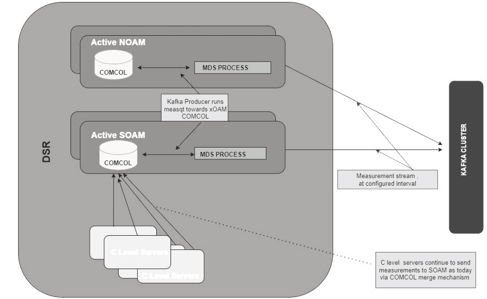 DSR Architecture with MDS DSR Architecture with MDS