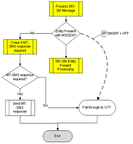 img/g-port-sms-mt-processing-no-entity-case.png