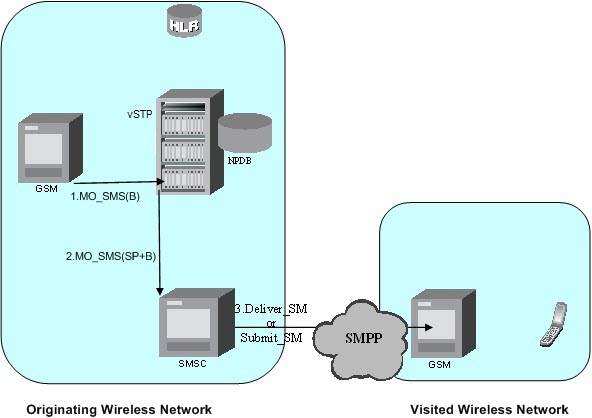img/mo-based-gsm-sms-np-other-network.jpg