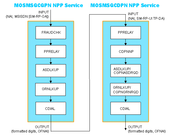 img/npp-mo-sms-gsm-processing-1.jpg