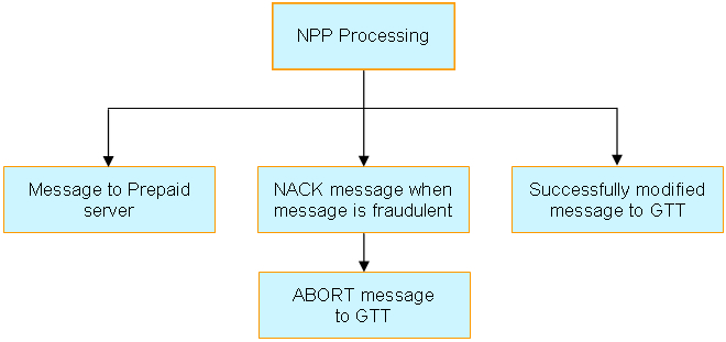 img/npp-mo-sms-post-processing-1.jpg