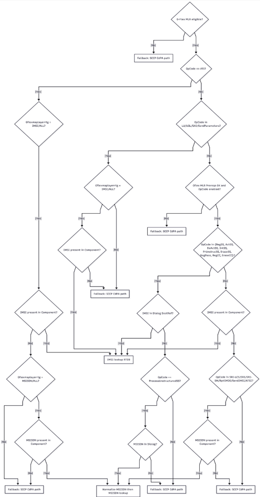 G-Flex Relay Flow Chart (MLR Functionality) G-Flex Relay Flow Chart (MLR Functionality)