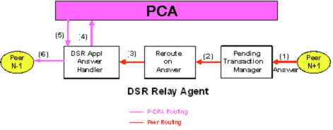 img/answer_processing_at_drf_and_pdra.png