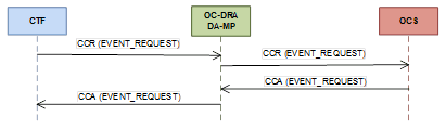 img/example_gy_ro_event_based_charging.png