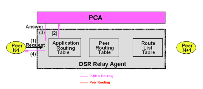 img/pdra_generated_answer_routing.png