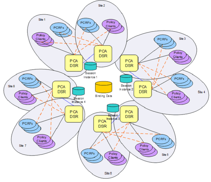 img/policy_client_pcrf_site_relationships_pca.png