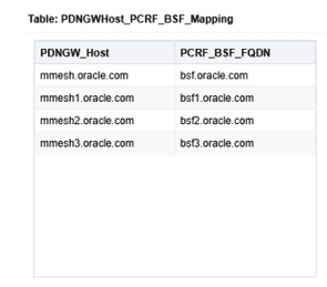 PDNGWHost_PCRF_BSF_Mapping table