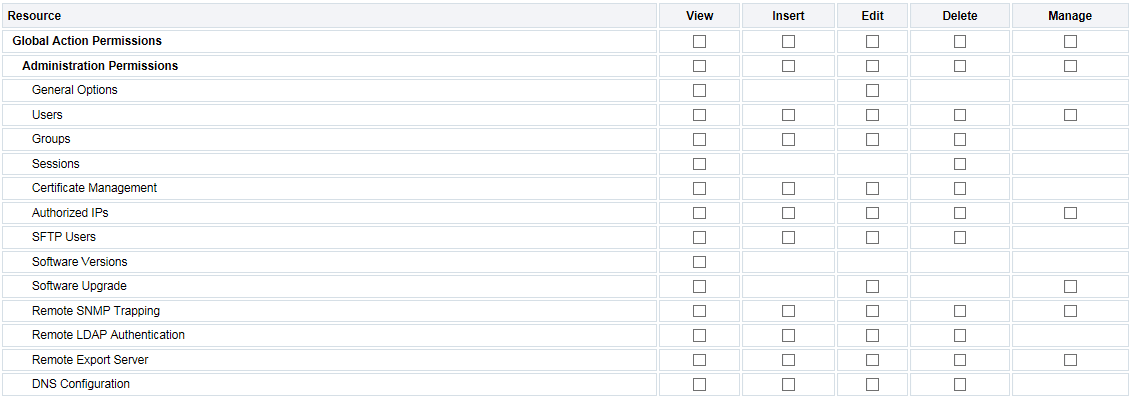 Global Action and Administration Permissions