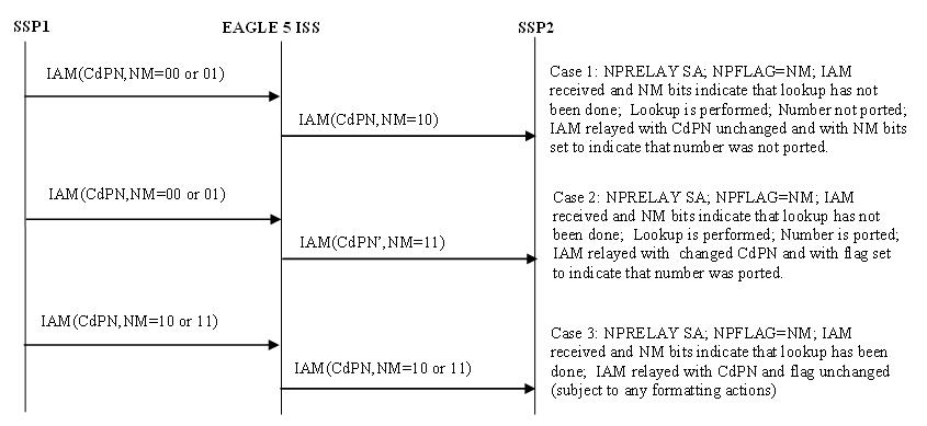 img/isup-msg-flows-tif-np-cdpn-relay-optional-nm-bits-1.jpg
