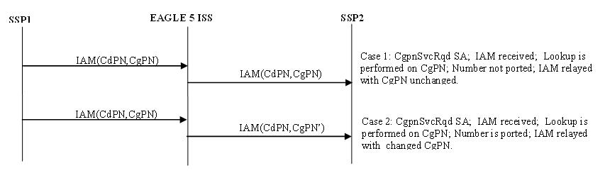 img/isup-msg-flows-tif-np-cgpn-portability-1.jpg