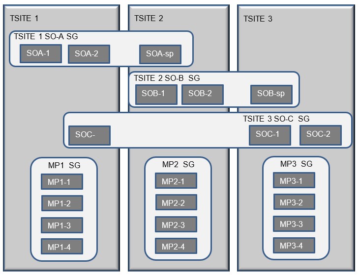 Upgrade Perspective of DSR Site Topology