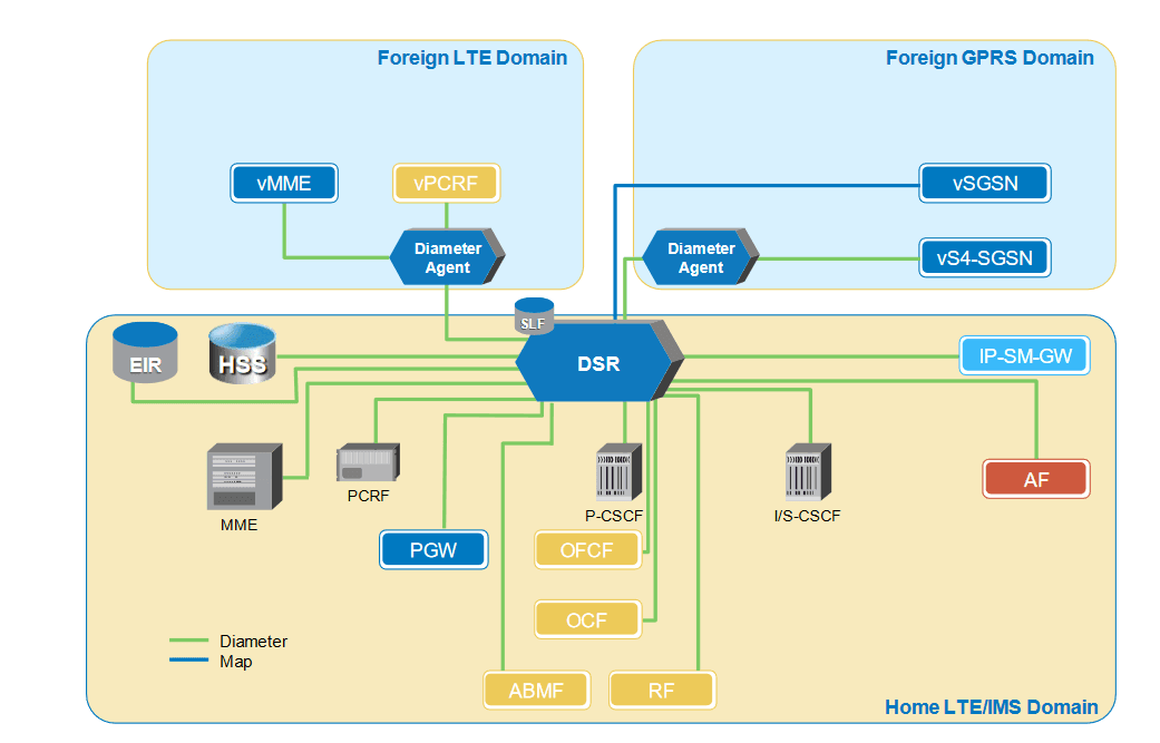 Example of Operator’s EPC/IMS Core network with DSR