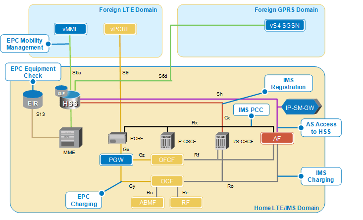 Selected Diameter Interfaces in LTE and IMS