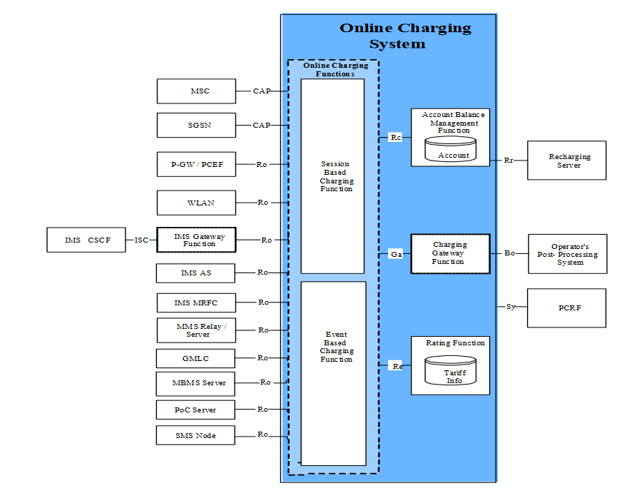 Online Charging System and Architecture