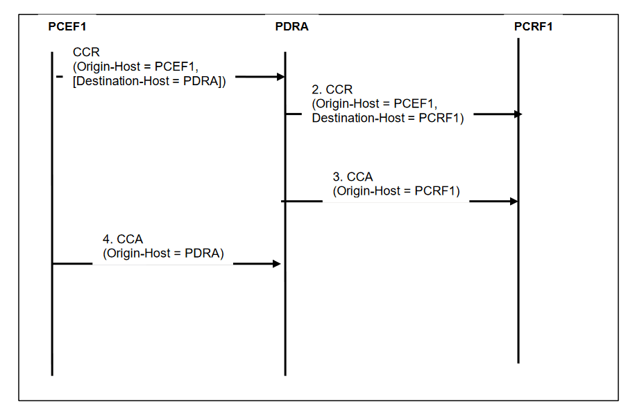 PCRF topology hiding