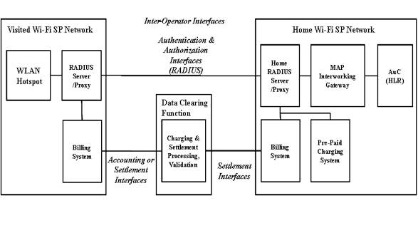 RADIUS Interfaces in WLAN Roaming Architecture