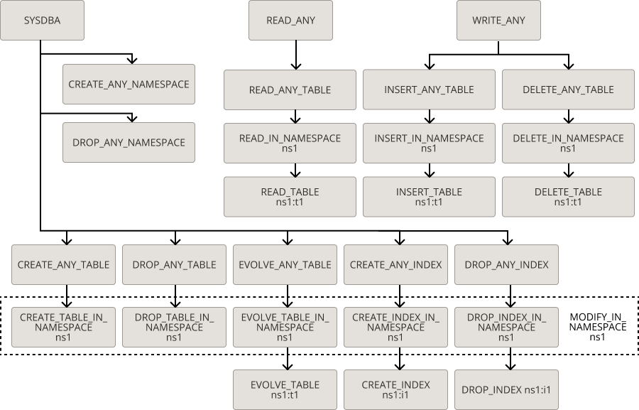 NoSQL Databaseにおける権限の階層 NoSQL Databaseにおける権限の階層