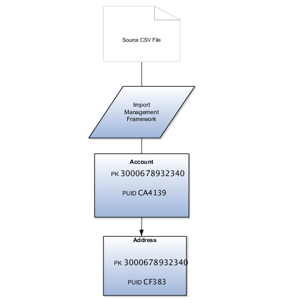 代替キー・インポートのシナリオB