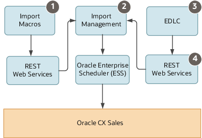 各種インポート方法のアーキテクチャがテキストで説明されて います。