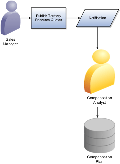 報酬への目標通知
