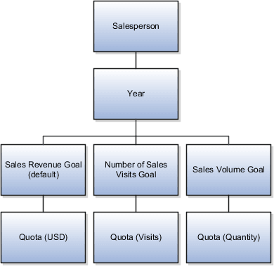 3つの目標を持つ営業担当