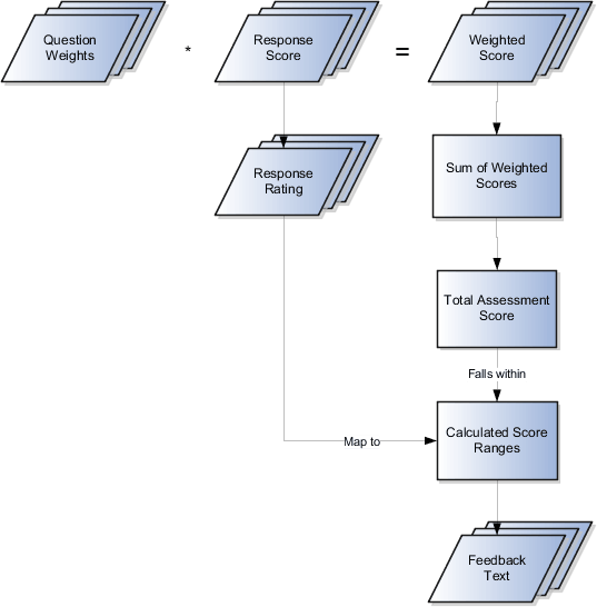 査定テンプレート・コンポーネントのフロー・チャート