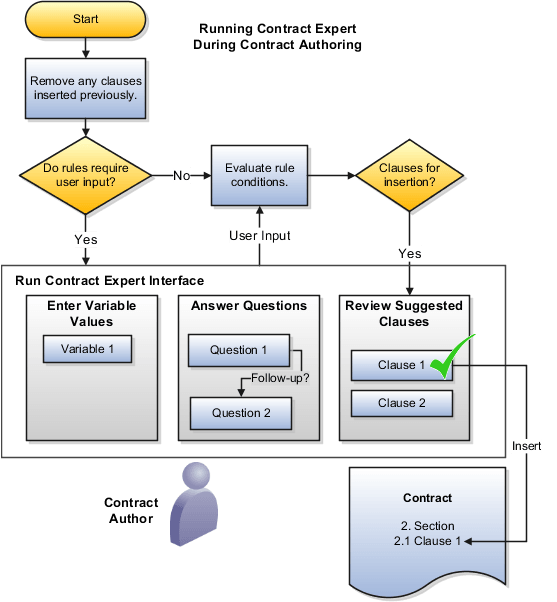 契約オーサリング中の契約エキスパートの動作。