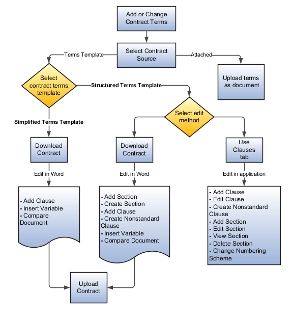 この図は、契約条件を編集するための契約ソースおよび 関連処理のタイプを示しています。