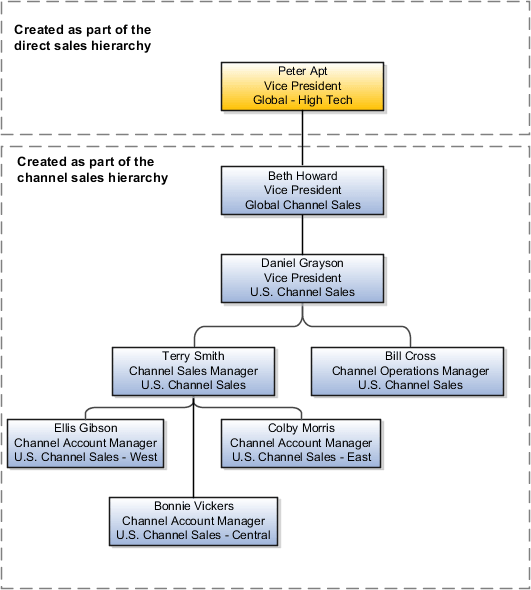 Vision Corporationのチャネル営業チーム