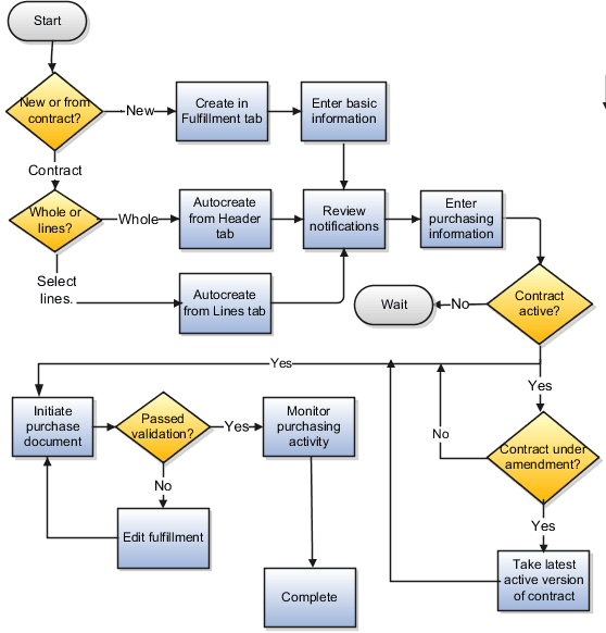 契約履行の処理。