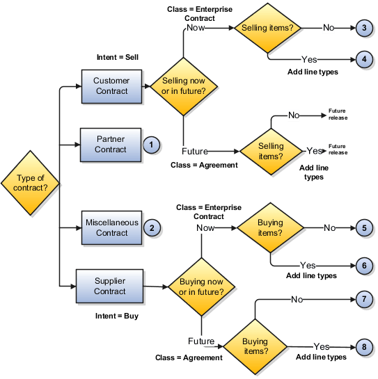 契約ディシジョン・ツリー