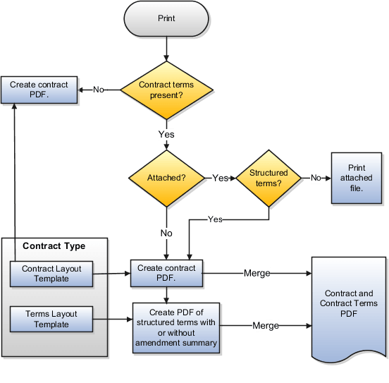 この図は、企業契約がどのように印刷されるかを示しています。