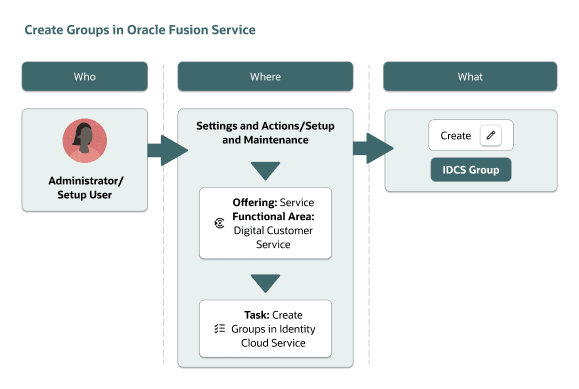 グループを作成するプロセス