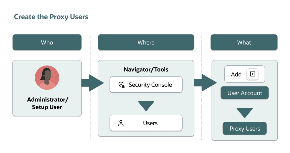 プロキシ・ユーザーの作成プロセスを示す図。