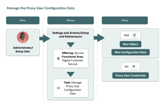 プロキシ・ユーザー構成データ・プロセスの図。