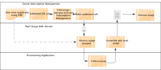 使用量とレーティング