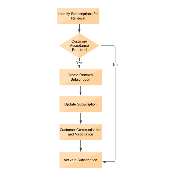 サブスクリプション更改プロセス