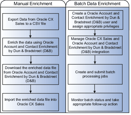 画像は、手動のエンリッチメントおよびバッチ・データ・エンリッチメント・プロセスを示しています。