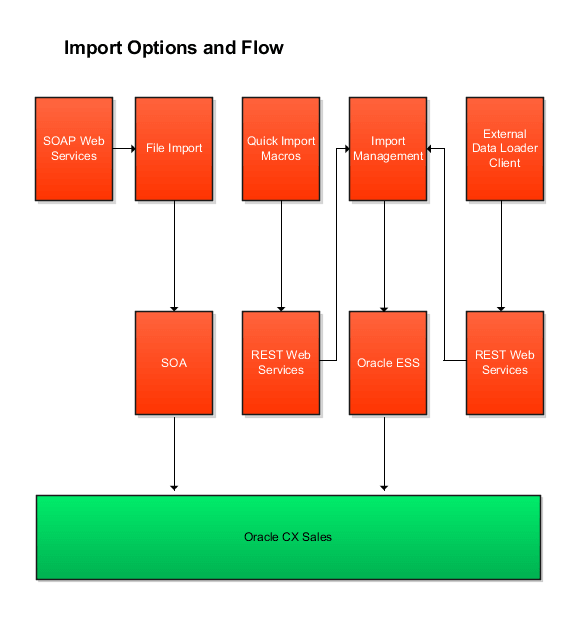 各種インポート方法のアーキテクチャおよびその フロー。