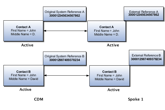 Spoke 1のアカウントの2つの担当者(Contact AおよびContact B)のマージ・ステータス