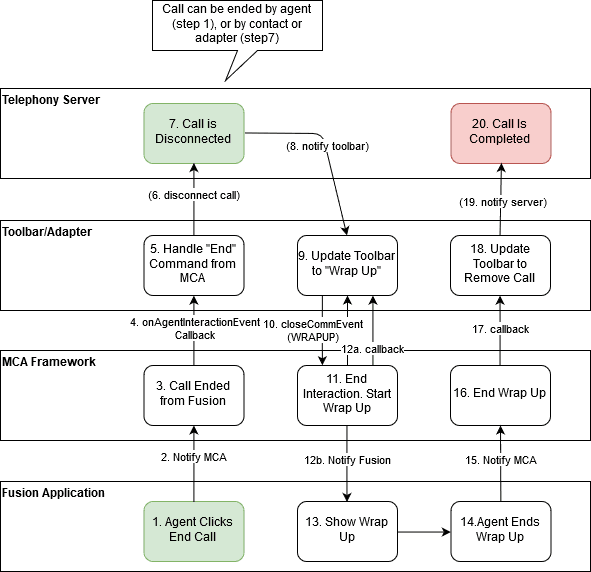 コール終了ワークフローを示す図