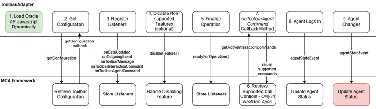 構成ワークフローを示す図。