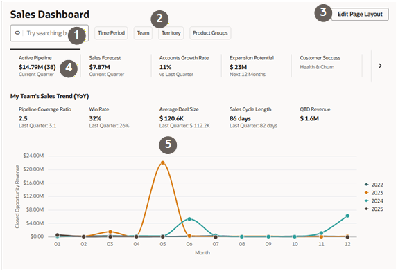 主な機能が強調表示された営業ダッシュボードの例