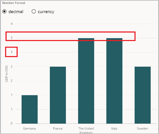 重複した目盛ラベルを示すグラフ