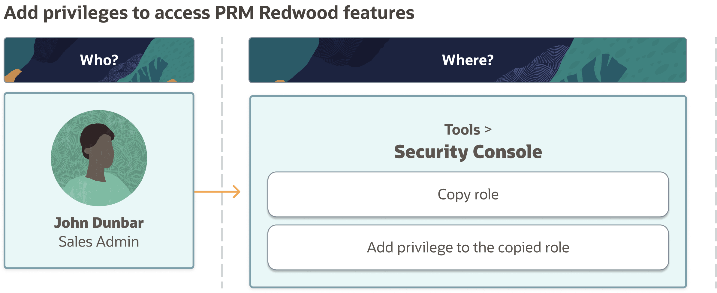 この図は、選択したロールの権限を追加するステップを示しています。